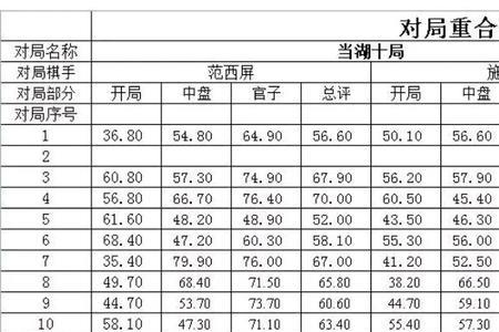 范西屏的棋力相当于现今几段