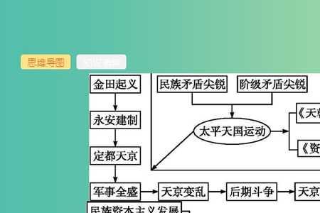 太平天国运动的革命纲领是