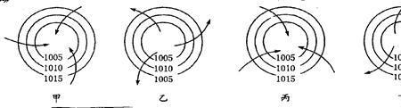 气旋和反气旋的风向右手定则