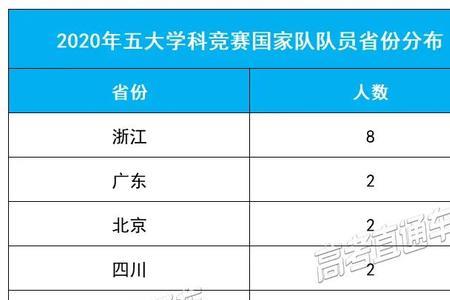 进入国家队要高考吗