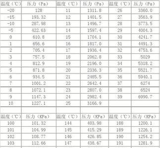 110度饱和蒸汽压力是多少