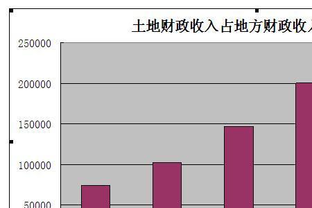 土地出让成本是什么