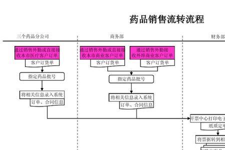 药品备案采购流程