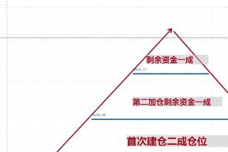 补仓比例怎么设置