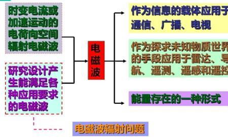 电子是电磁波么