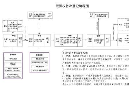 佛山车管所解除抵押登记流程