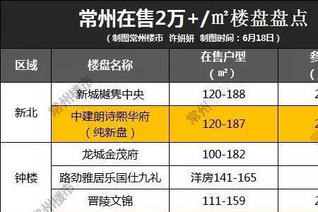 月薪2万在常州什么水平