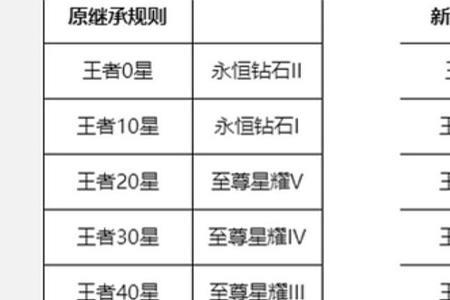 王者5星继承什么段位