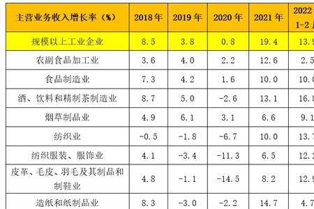 形成利润总额主要项目有