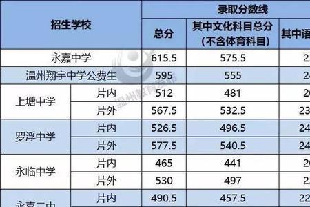 总分376能考上哪个高中