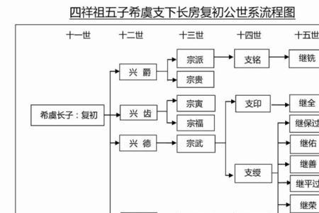 刘基后代族谱