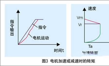 伺服电机刚性增益什么意思