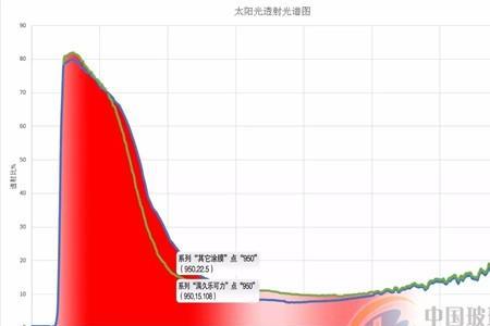 太阳光红外线在一天的变化