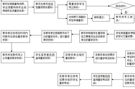 延期毕业与重修是什么部门确定