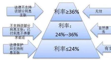 融资利息多少为正常