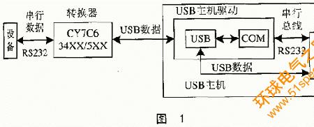 usb通信过程详解