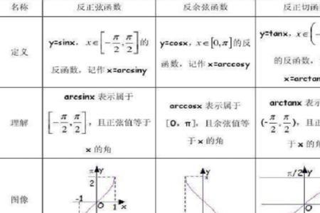 反三角函数有无周期