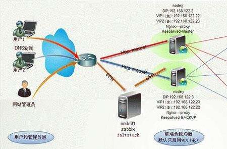 elb与nginx的区别