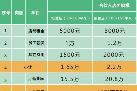 50%利润roi多少