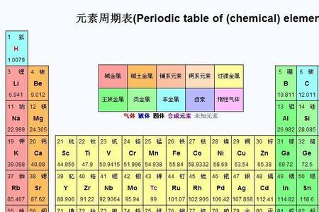 Kr元素在元素周期表的位置