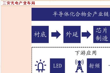 三安光电与京东方区别