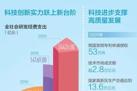 科技创新的基础是什么