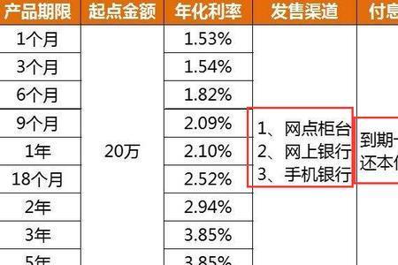 武汉农商大额存单付息方式