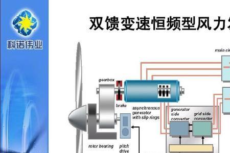 直驱风机发的电是交流还是直流