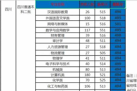 成都文理学院本科护理学怎么样