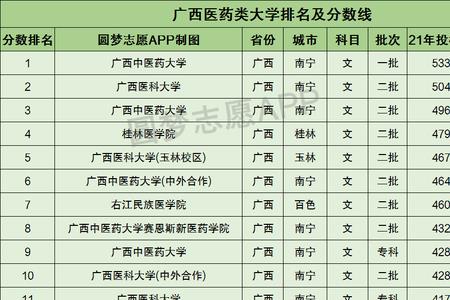 桂林医学院2022招专科生吗