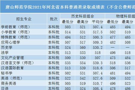 今年唐山大学录取情况