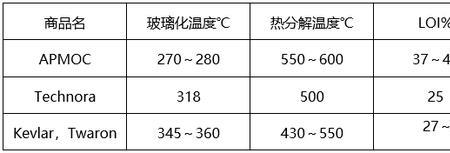 芳纶燃烧会产生烧焦羽毛气味吗