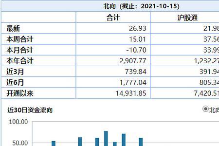 北向资金最多可占流通股多少