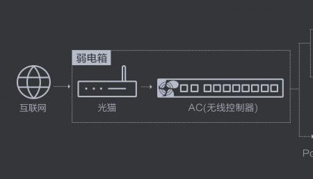 ap+ac组网为什么信号差