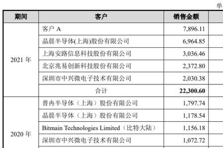 晶晨半导体是五百强吗