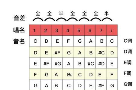 mi升高一个全音是什么音