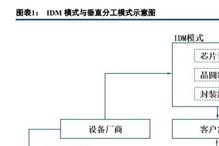 中芯国际组织架构划分