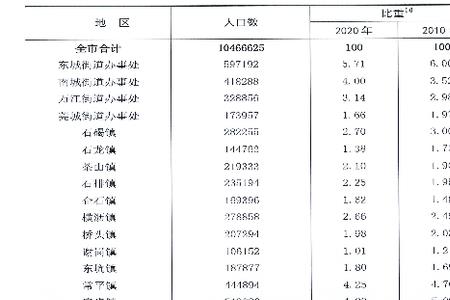 2022狮山镇常住人口有多少