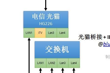 关于电信光猫itv以及交换机的连接