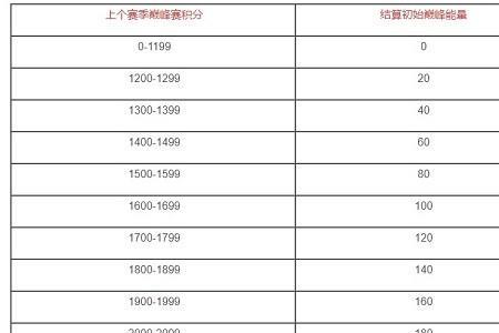 王者一把金牌加多少积分