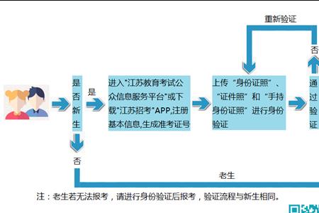 内蒙古自考本科报名流程