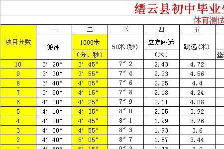 长跑分为几个长度等级