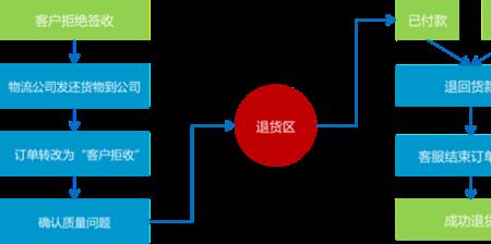 售前退货有影响吗