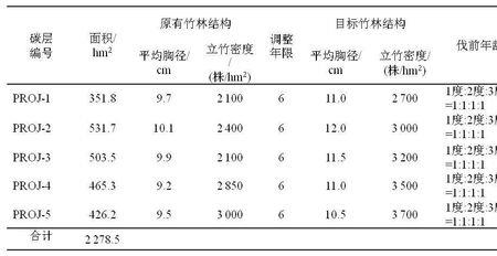 国有未利用地如何转碳汇林用地