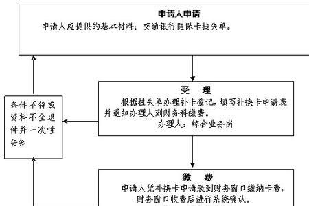 医疗保险转为灵活就业的流程