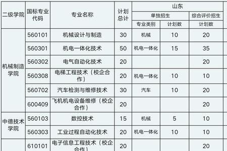 济南职业学院2022单招多少人