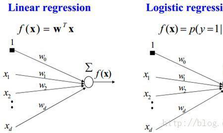 logistic回归与cox回归的区别