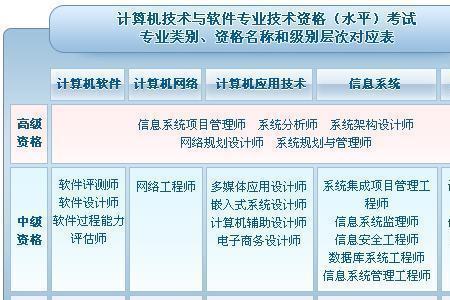 中级网络工程师补贴多少