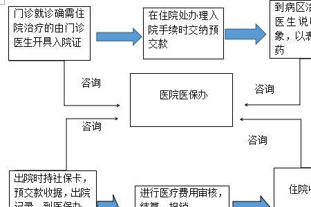 天津医保三特如何报销