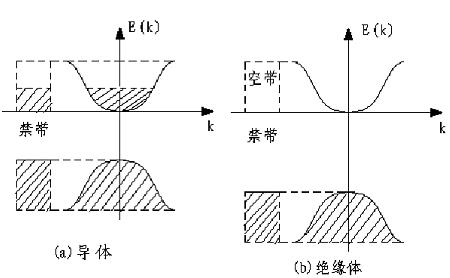 不导体与不良导体有什么区别